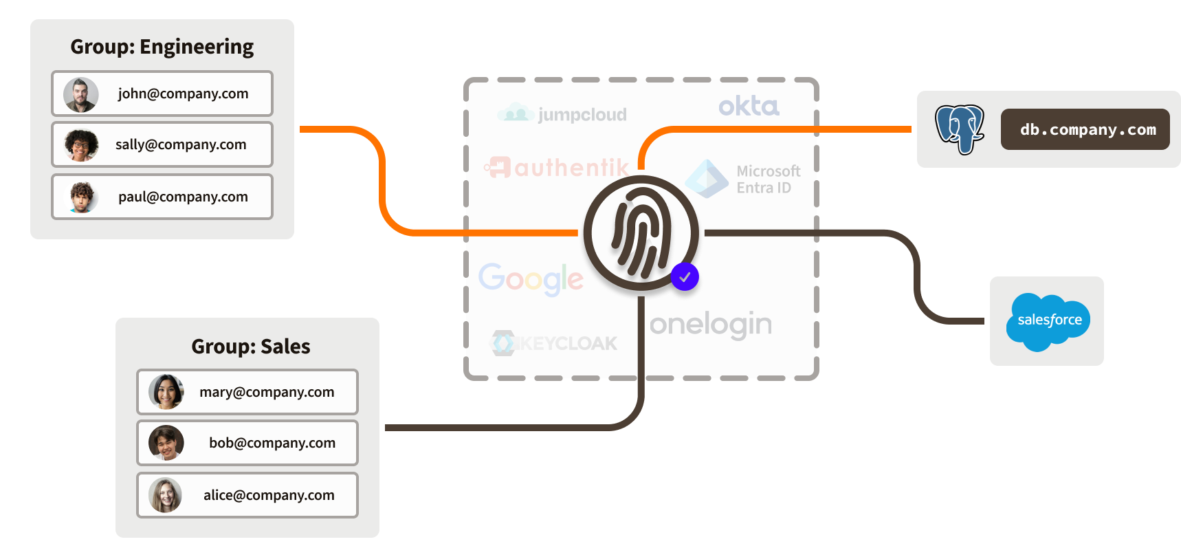 Auth diagram